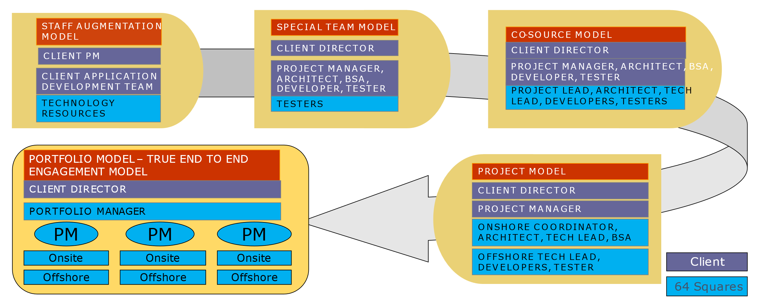 flexible deliver model